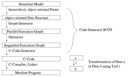 From statechart models to optimized machine programs using SCOT
